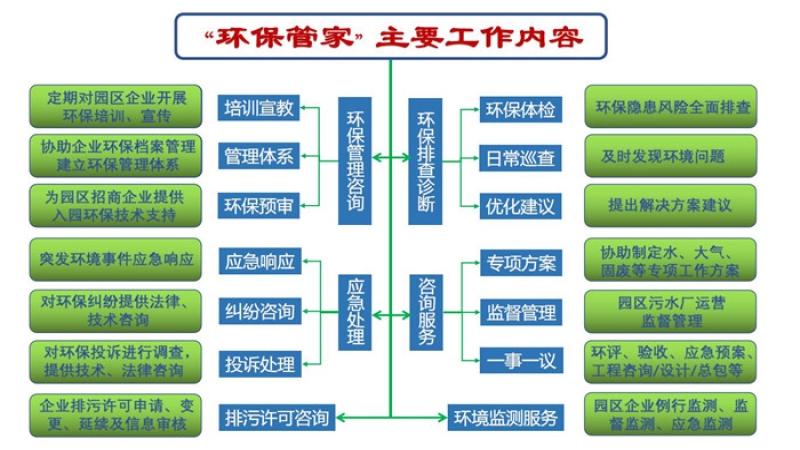 “環保管家”服務新模式 助力環境咨詢業務新發展